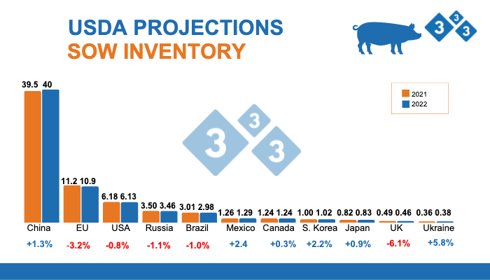 <p>Source: FAS, USDA; July 12, 2022. Figures in million head.</p>